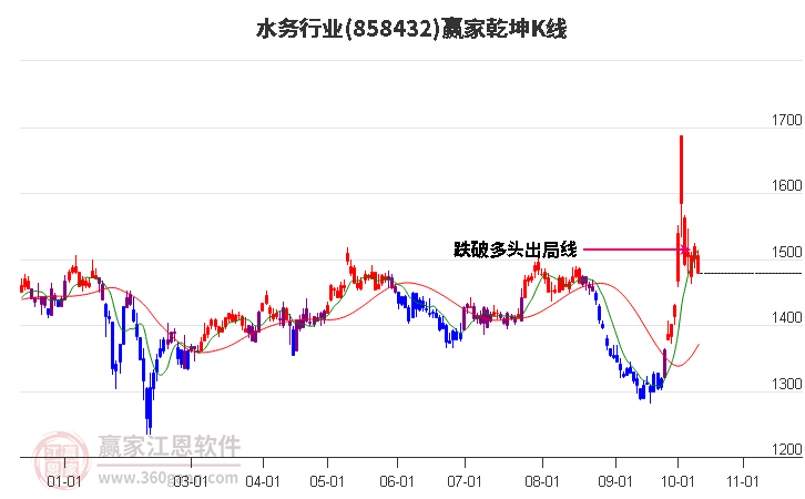 858432水务赢家乾坤K线工具