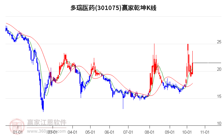 301075多瑞医药赢家乾坤K线工具