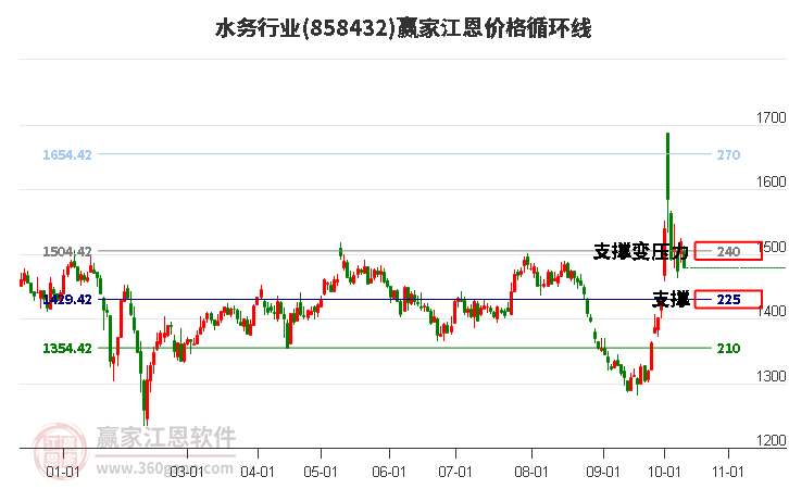 水务行业江恩价格循环线工具