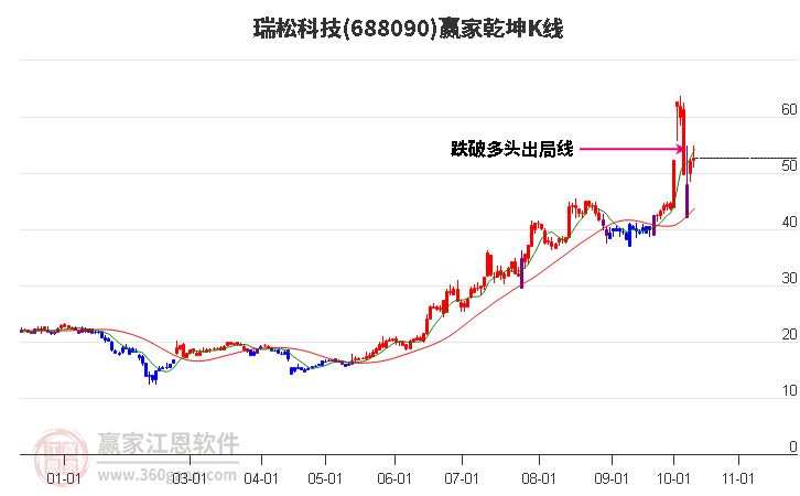 688090瑞松科技赢家乾坤K线工具