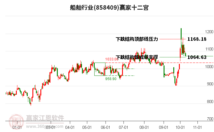 858409船舶赢家十二宫工具