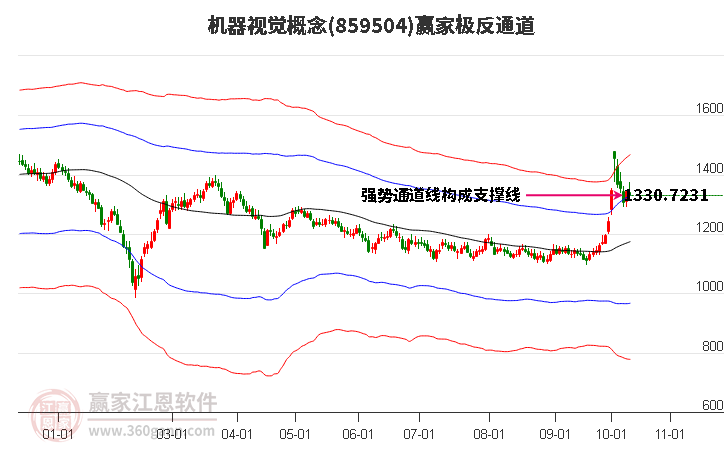 859504机器视觉赢家极反通道工具