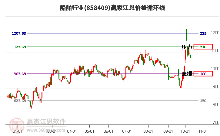 船舶行业江恩价格循环线工具