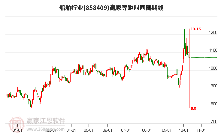 船舶行业等距时间周期线工具