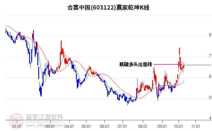 603122合富中国赢家乾坤K线工具