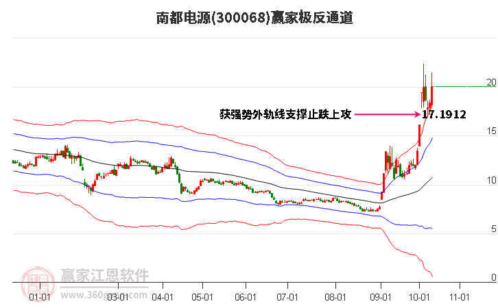 300068南都电源赢家极反通道工具