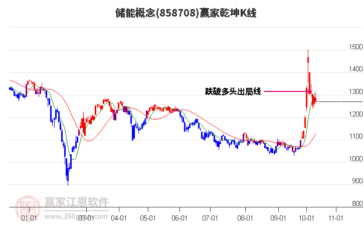 858708储能赢家乾坤K线工具