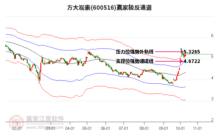 600516方大炭素赢家极反通道工具