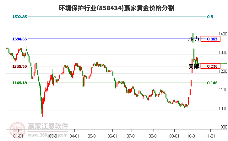 环境保护行业黄金价格分割工具