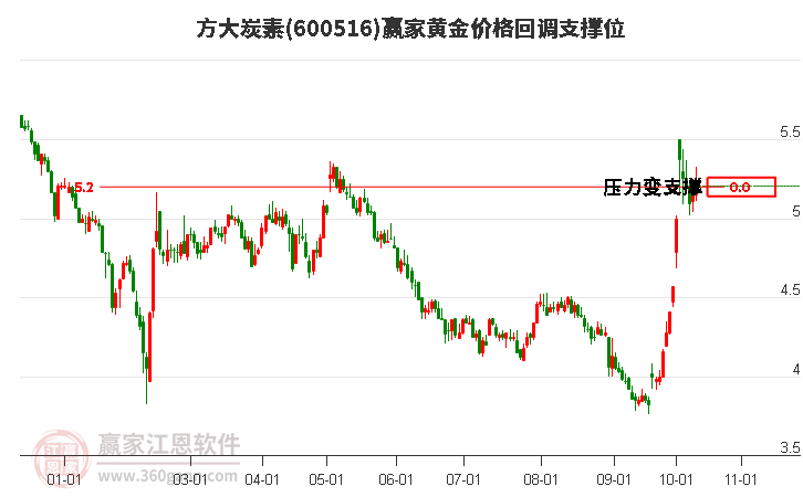 600516方大炭素黃金價格回調(diào)支撐位工具