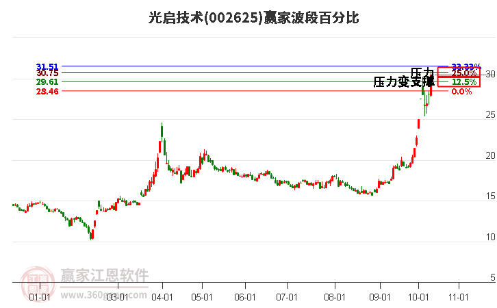 002625光启技术赢家波段百分比工具