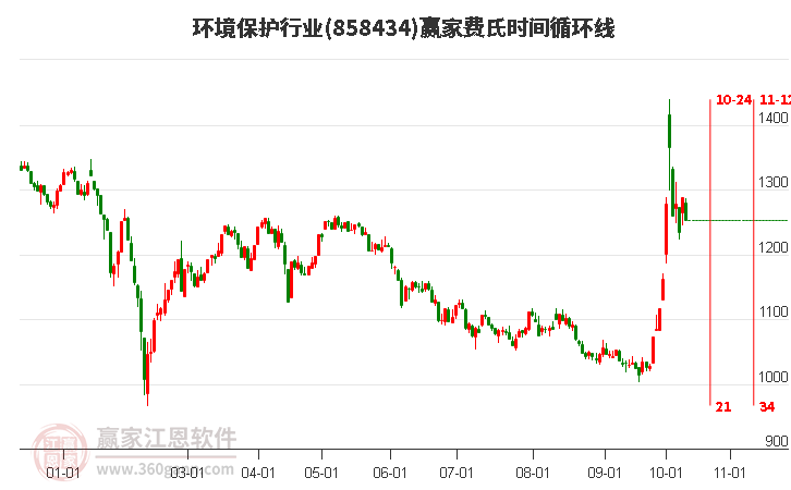 环境保护行业费氏时间循环线工具