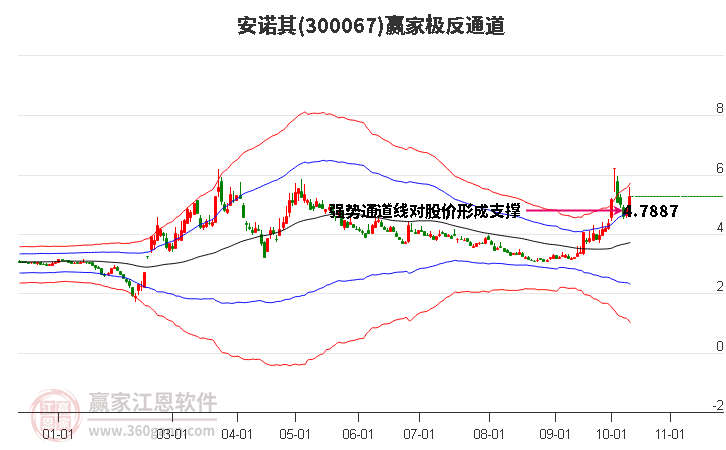 300067安诺其赢家极反通道工具