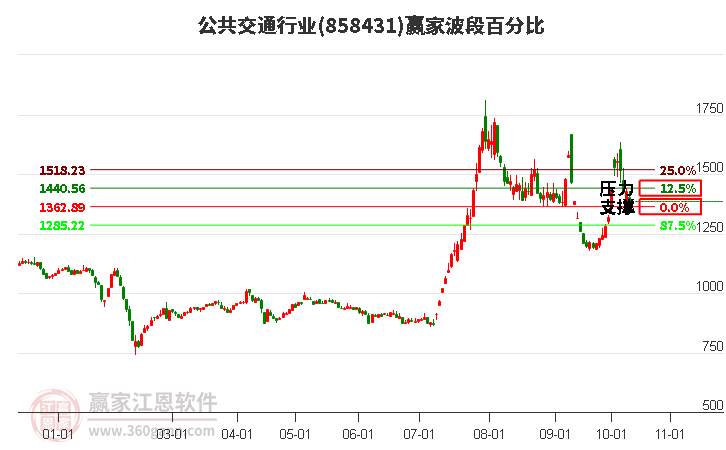 公共交通行业波段百分比工具