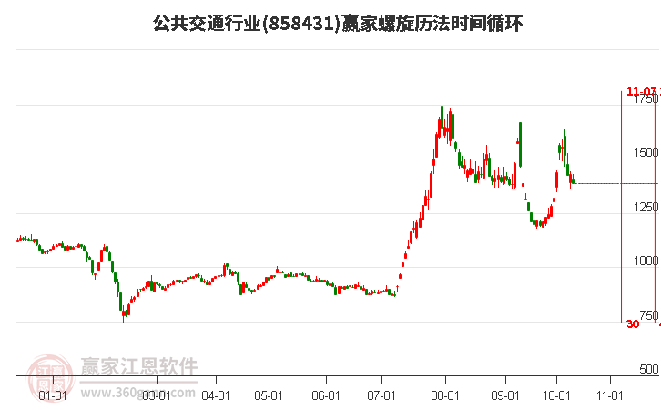 公共交通行业螺旋历法时间循环工具