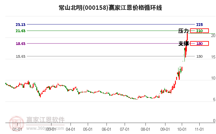 000158常山北明江恩价格循环线工具