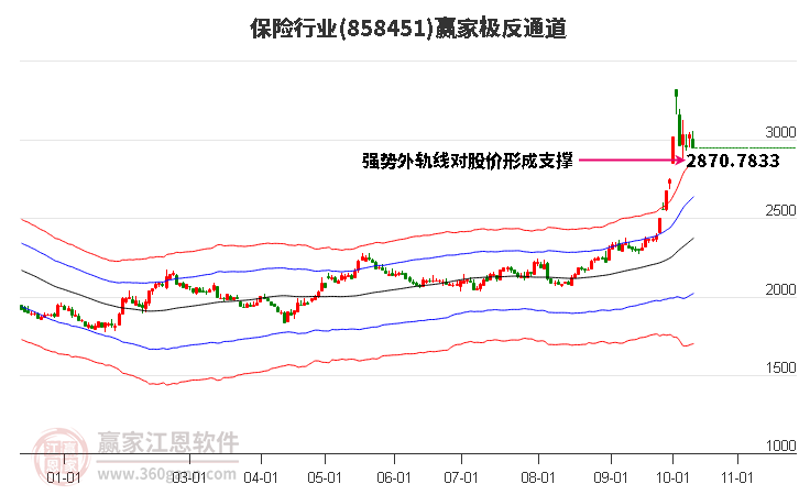 858451保险赢家极反通道工具