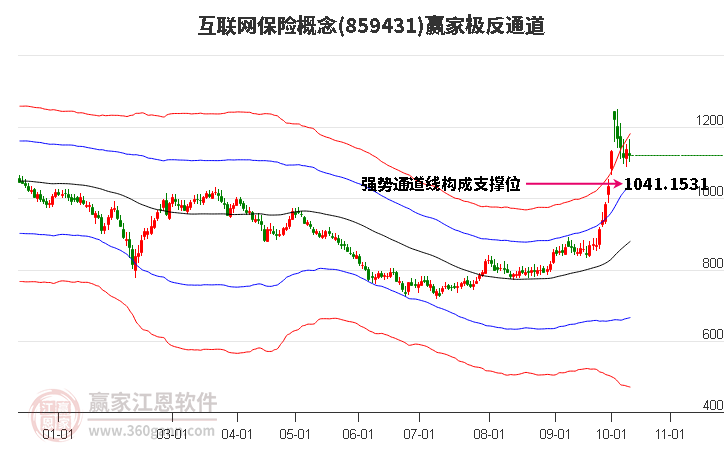 859431互联网保险赢家极反通道工具