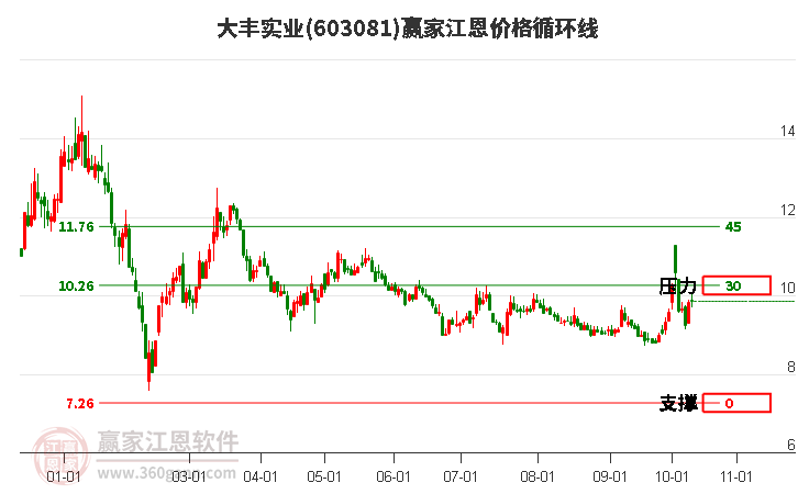 603081大丰实业江恩价格循环线工具