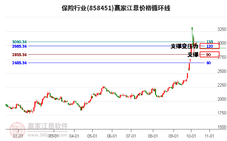 保险行业江恩价格循环线工具