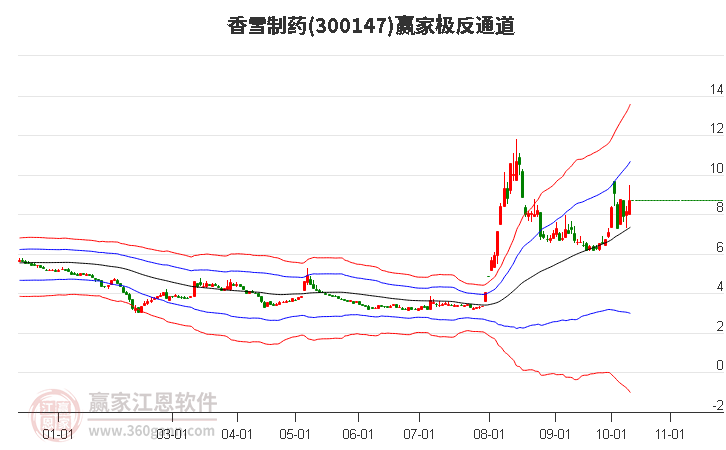 300147香雪制药赢家极反通道工具