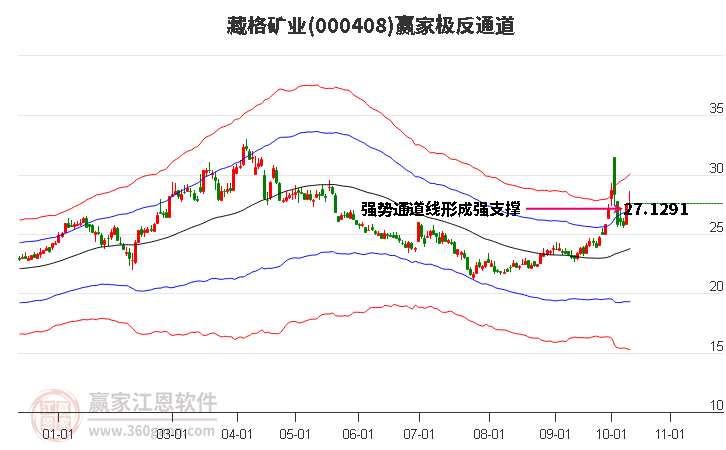 000408藏格矿业赢家极反通道工具