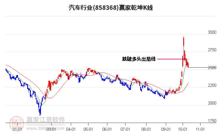 858368汽车赢家乾坤K线工具