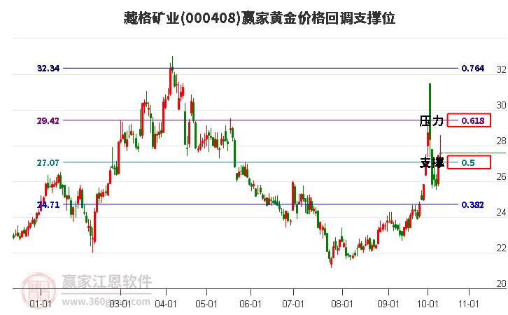 000408藏格矿业黄金价格回调支撑位工具