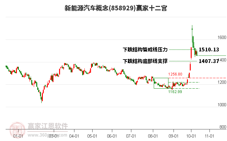 858929新能源汽车赢家十二宫工具