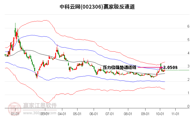 002306中科云网赢家极反通道工具