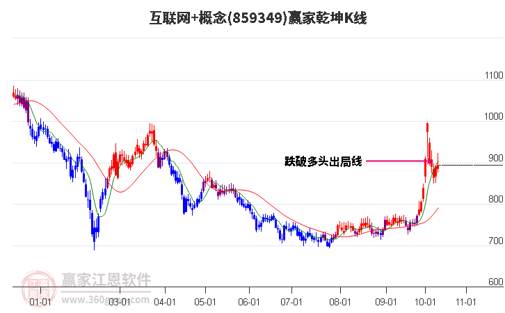 859349互联网+赢家乾坤K线工具