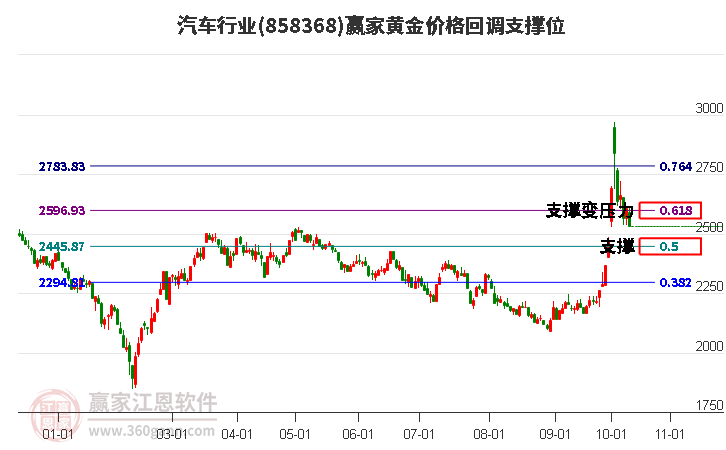 汽车行业黄金价格回调支撑位工具