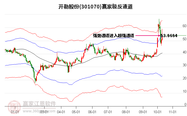 301070开勒股份赢家极反通道工具