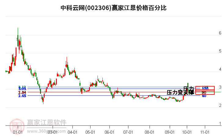 002306中科云网江恩价格百分比工具