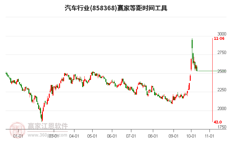 汽车行业等距时间周期线工具