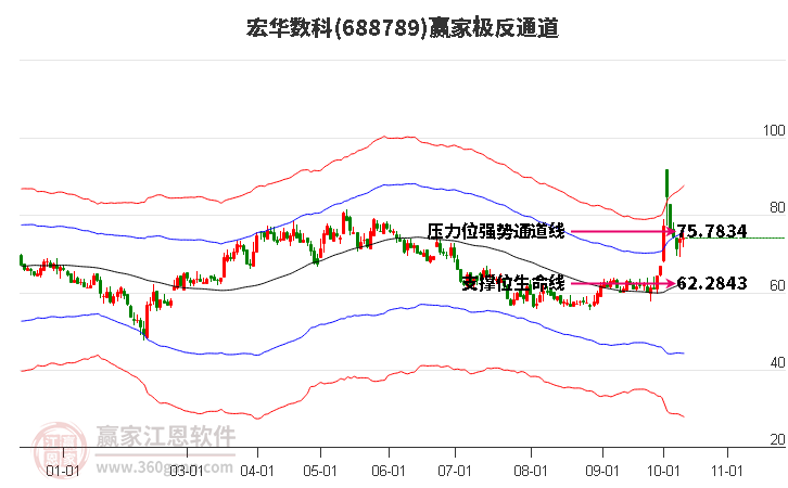 688789宏华数科赢家极反通道工具