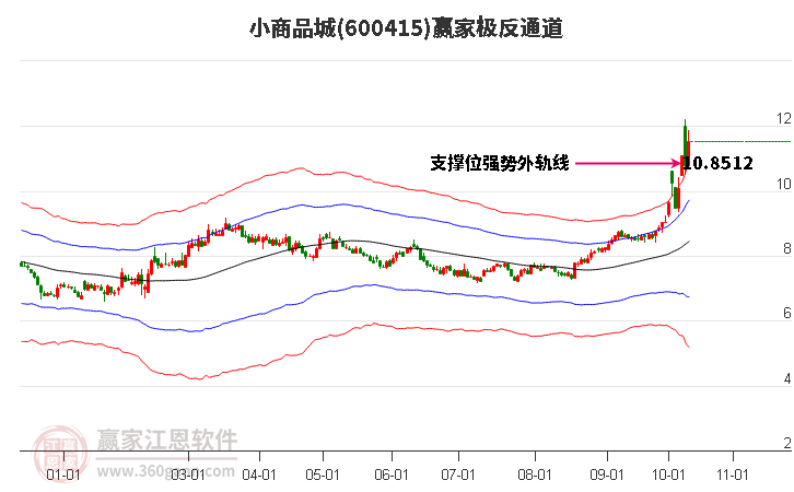 600415小商品城赢家极反通道工具