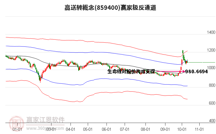 859400高送转赢家极反通道工具