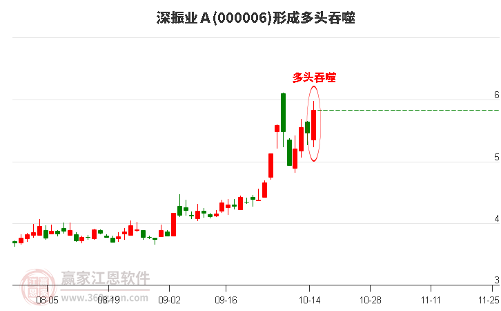 深振业Ａ(000006)形成多头吞噬组合形态