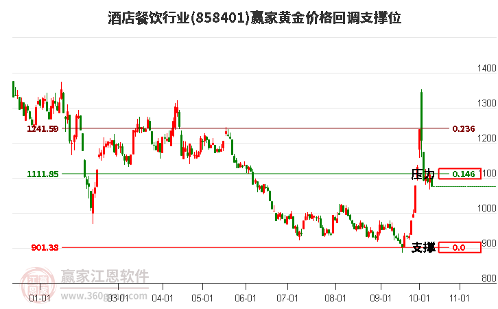 酒店餐饮行业黄金价格回调支撑位工具