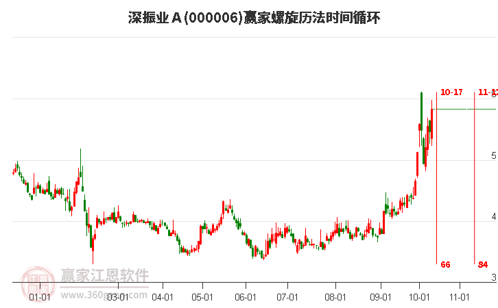 000006深振业Ａ螺旋历法时间循环工具