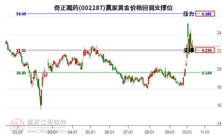 002287奇正藏药黄金价格回调支撑位工具