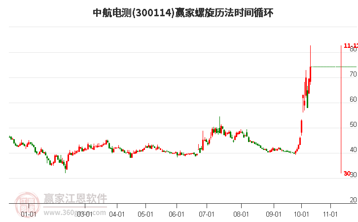 300114中航电测螺旋历法时间循环工具