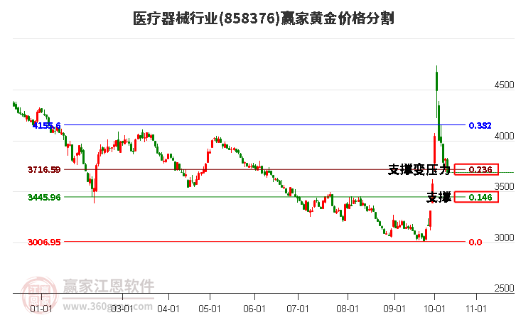 医疗器械行业黄金价格分割工具