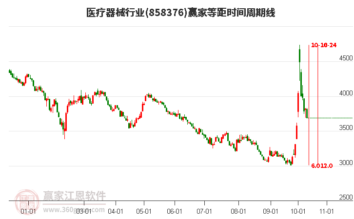 医疗器械行业赢家等距时间周期线工具