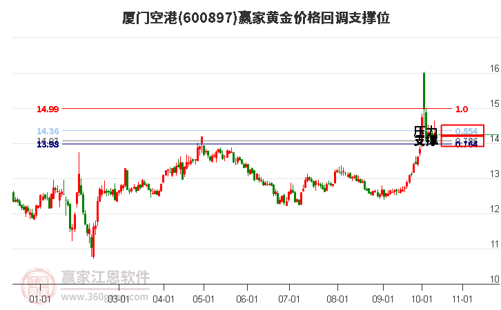 600897厦门空港黄金价格回调支撑位工具