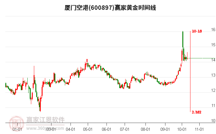 600897厦门空港黄金时间周期线工具