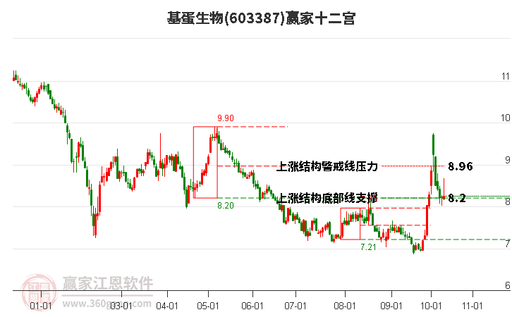 603387基蛋生物赢家十二宫工具