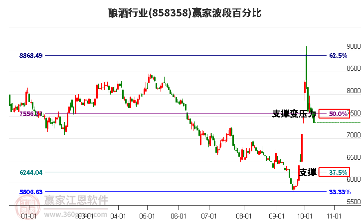 酿酒行业波段百分比工具