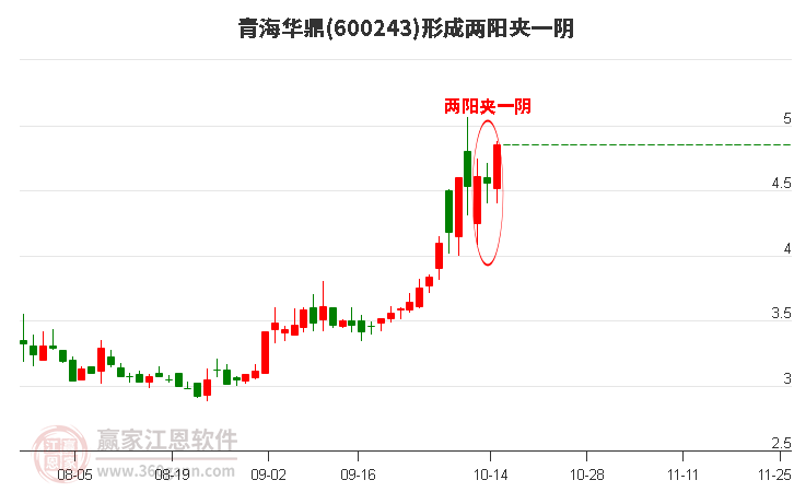 青海华鼎(600243)形成两阳夹一阴形态